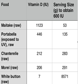 nutritional value chanterelle mushroom